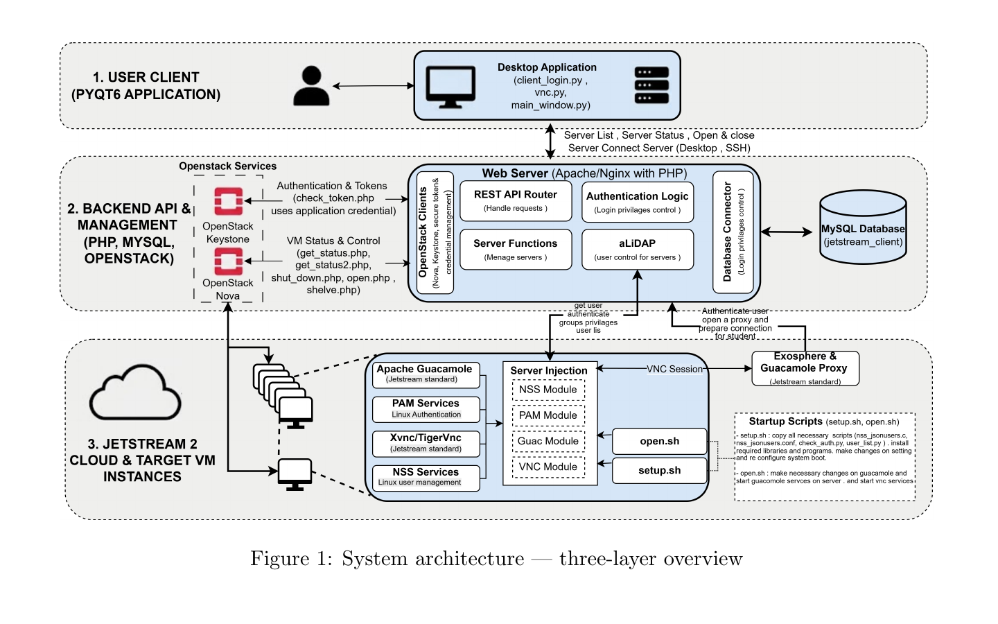 Jetstream2 Multi-Session System architecture diagram: desktop client, backend API and management layer, and Jetstream2 VM instances